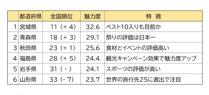 都道府県別魅力度ランキング