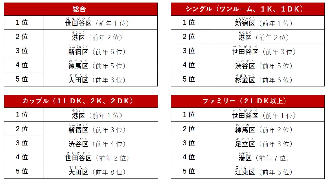 購入・街ランキング 東京23区編