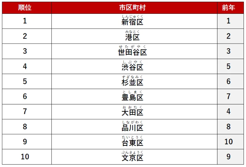 市区町村ランキング