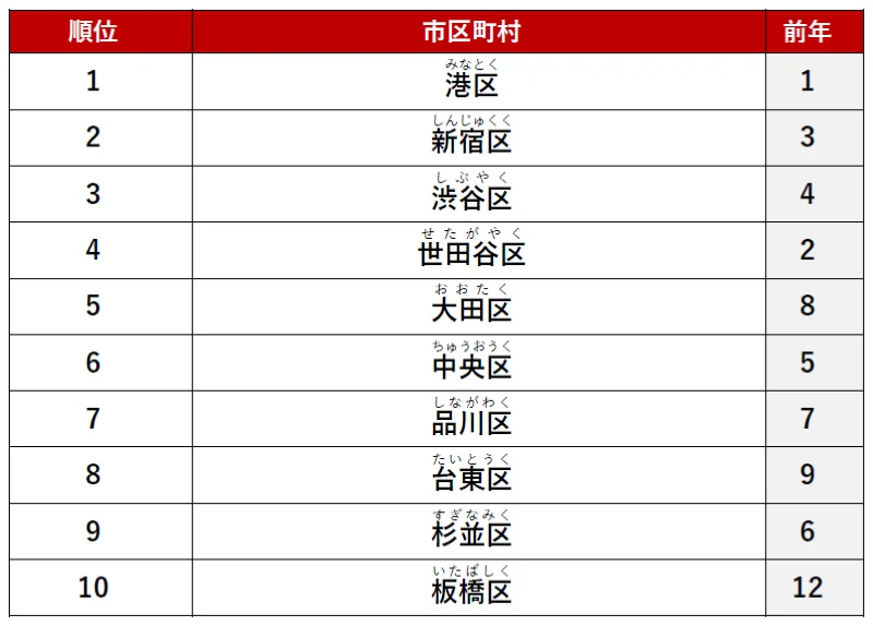市区町村ランキング