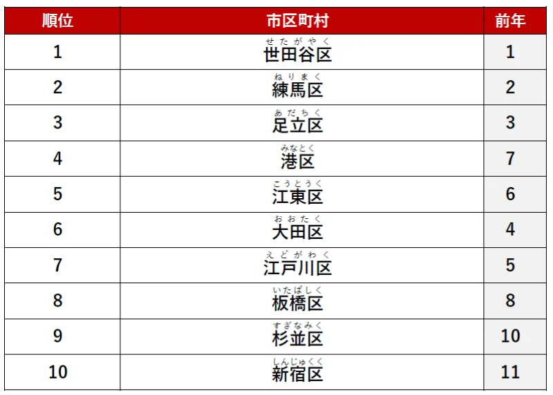 市区町村ランキング