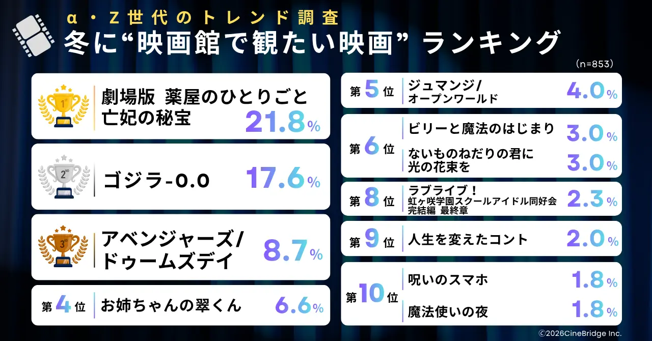 冬に“映画館で観たい映画”ランキング