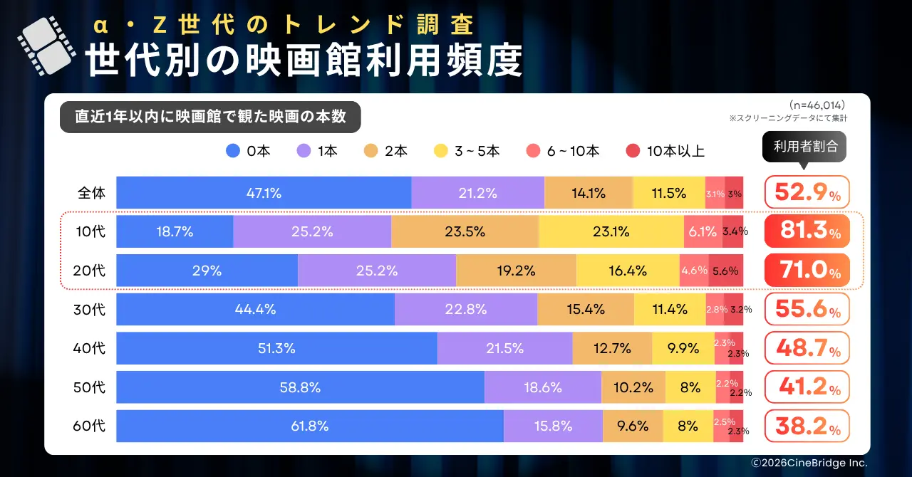 世代別の映画館利用頻度