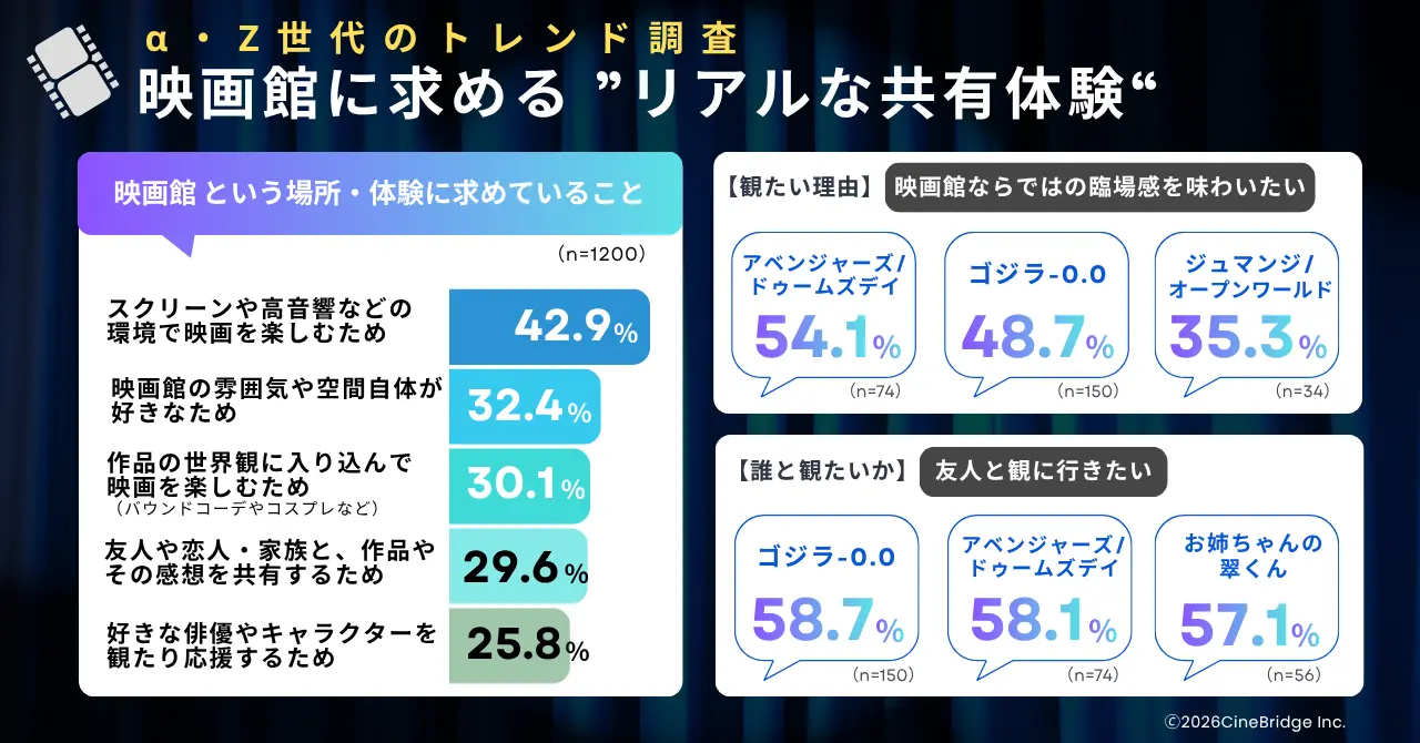 α・Z世代のトレンド調査 映画館に求める”リアルな共有体験“