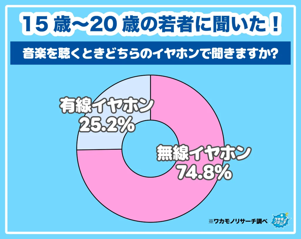 音楽を聴くときどちらのイヤホンで聞きますか?