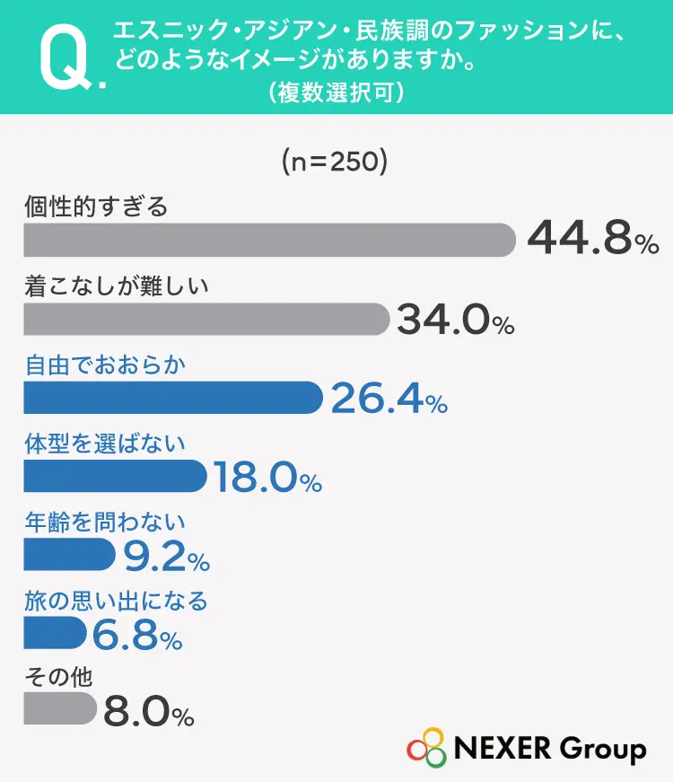 エスニック・アジアン・民族調のファッションにどのようなイメージがありますか