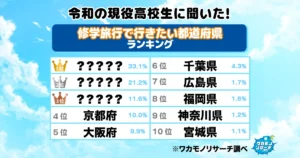 令和の現役高校生に聞いた!修学旅行で行きたい都道府県ランキング