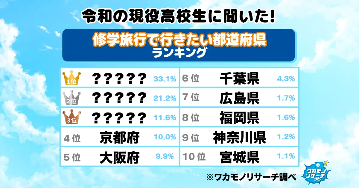 令和の現役高校生に聞いた!修学旅行で行きたい都道府県ランキング