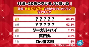 令和の若者に聞いた！堺雅人さん主演の好きなテレビドラマランキング