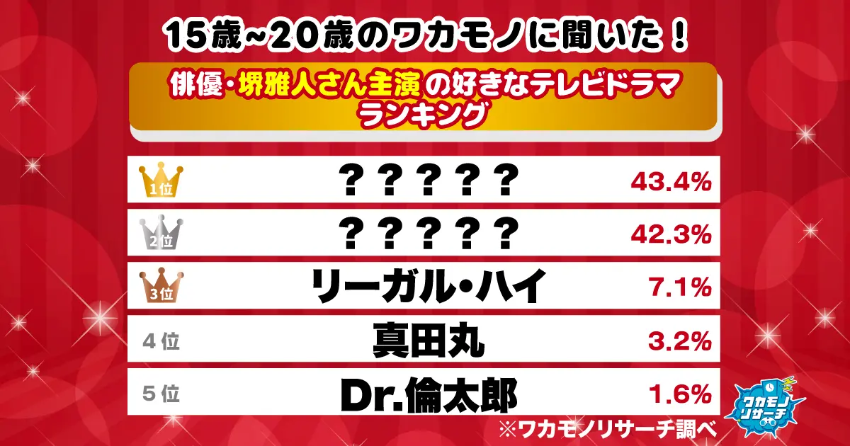 令和の若者に聞いた!堺雅人さん主演の好きなテレビドラマランキング